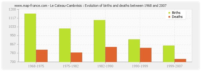 Le Cateau-Cambrésis : Evolution of births and deaths between 1968 and 2007